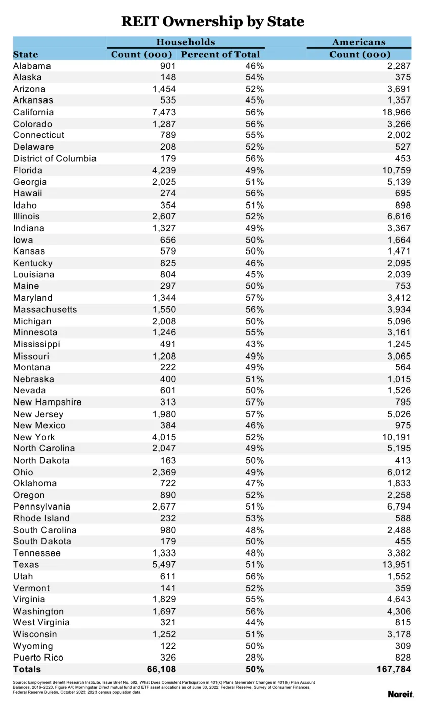 REIT Ownership by State