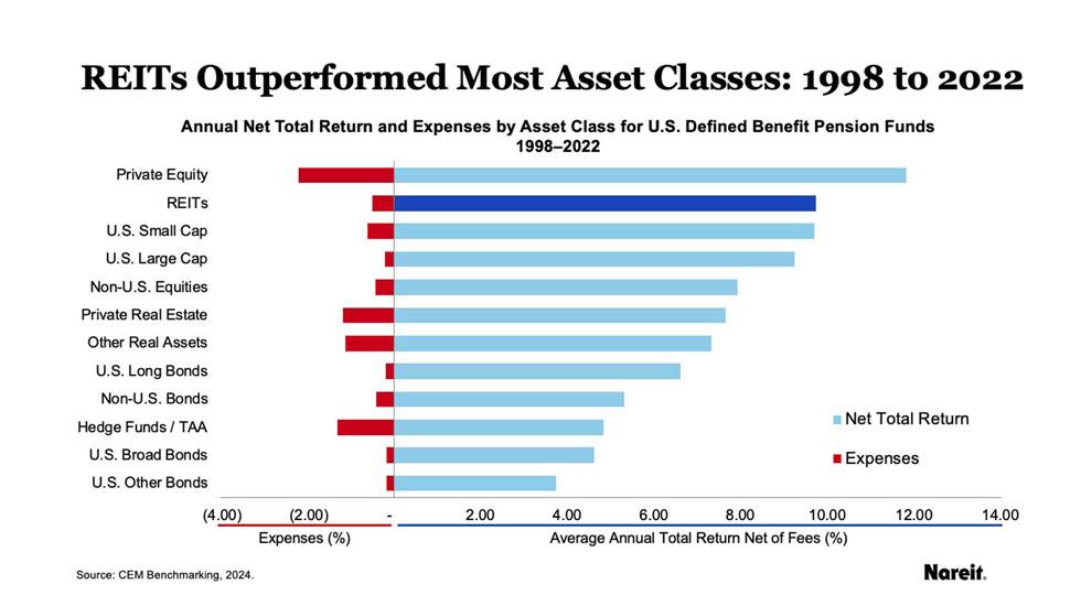 REITs outperformed most asset classes: 1998 to 2022