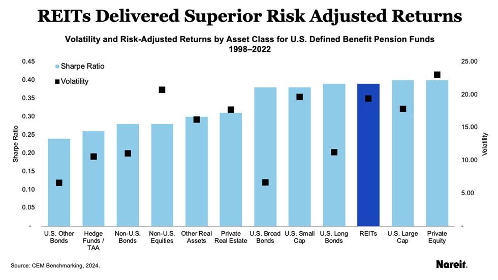 REITs deliver superior risk-adjusted returns 1998 to 2022