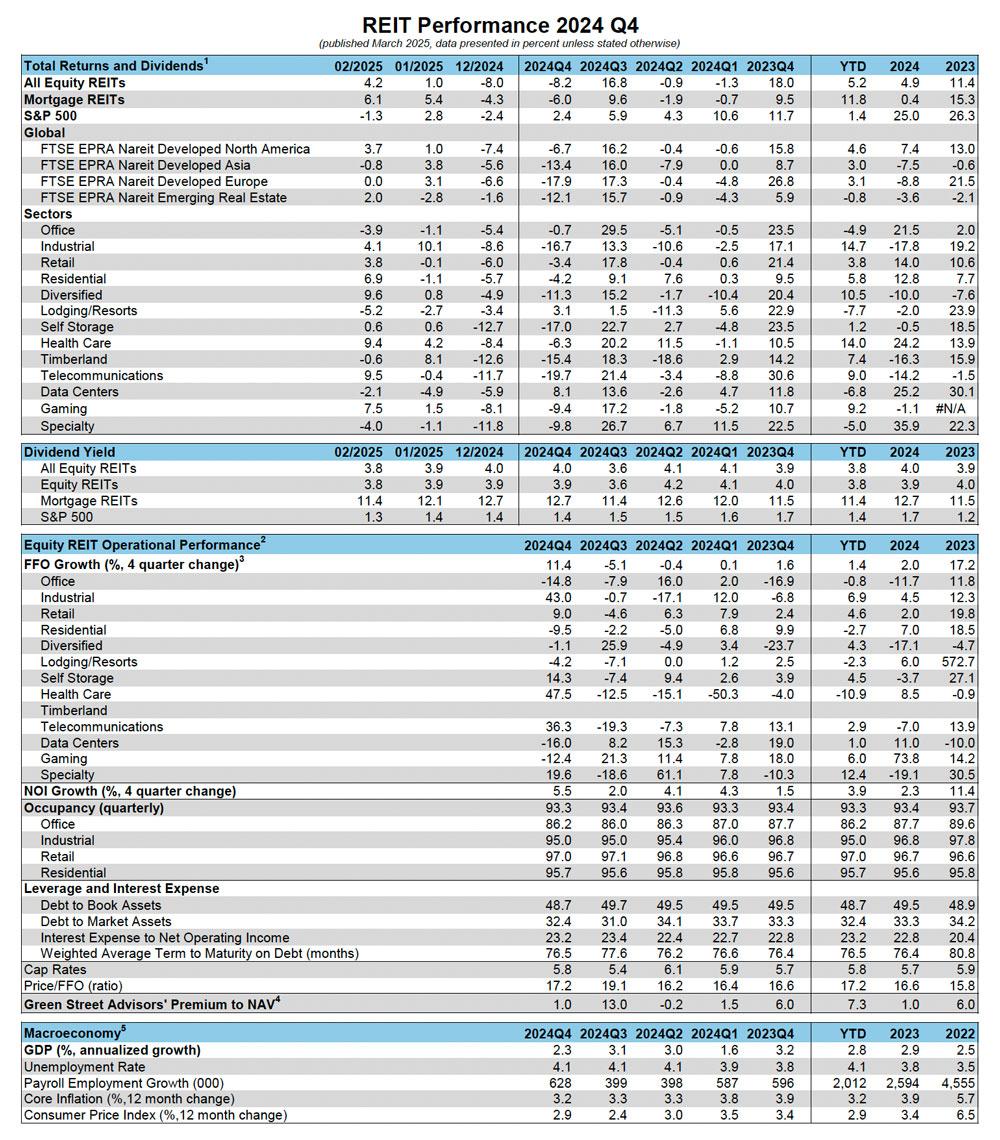 2024 Q4 Reit performance