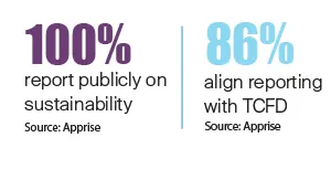 100% of REITs report on sustainability