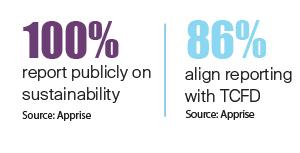 100% of REITs report on sustainability