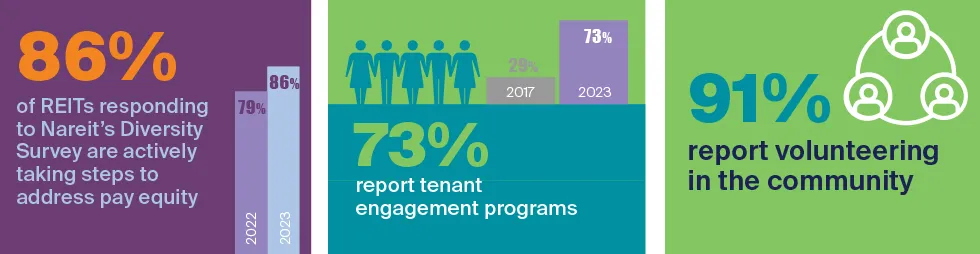 REITs are prioritizing people and meeting the evolving needs of their employees, tenants, and the communities in which they operate. 