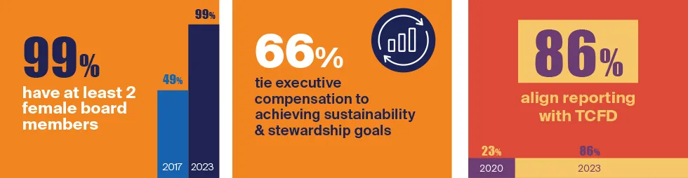 The REIT model continues to provide inherent governance benefits, including the alignment of management and shareholder financial incentives, and formal oversight of sustainability and social objectives. 