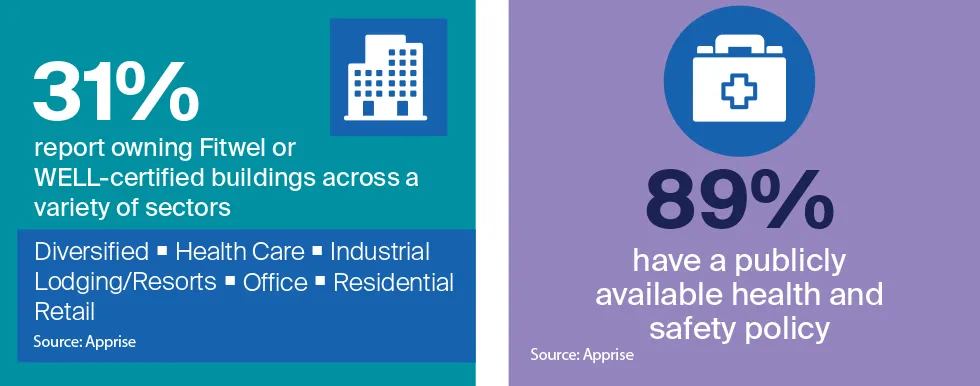 89% of REITs have a publicly available health policy.