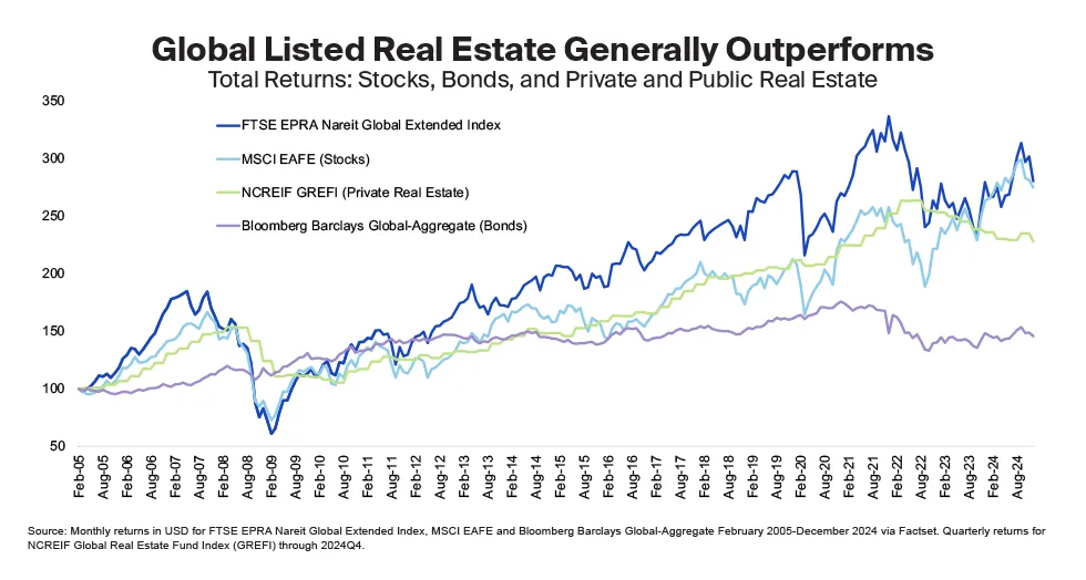 Global Listed Real Estate Generally Overperforms