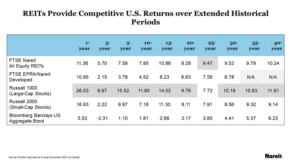REITs Provide Competitive U.S. Returns over Extended Historical Periods