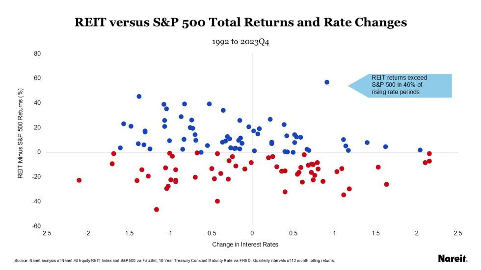 REIT versus S&P 500 Total Returns and Rate Changes