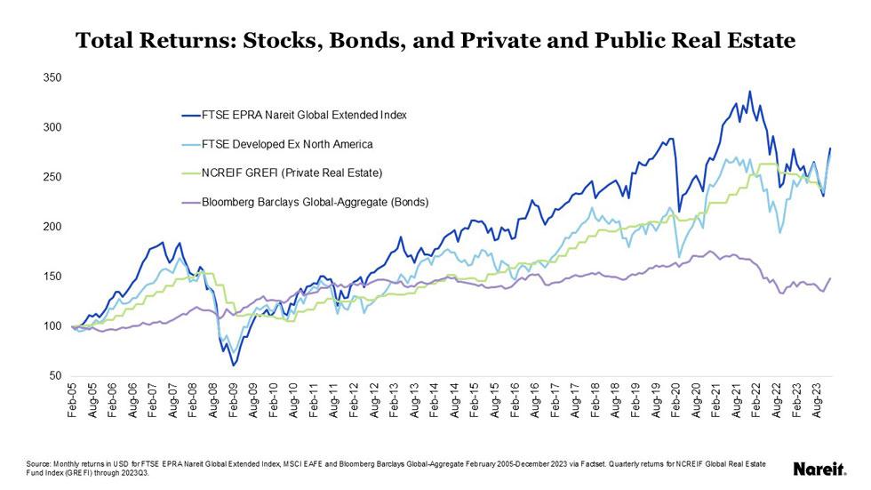 Total Returns: Stocks, Bonds and Private and Public Real Estate