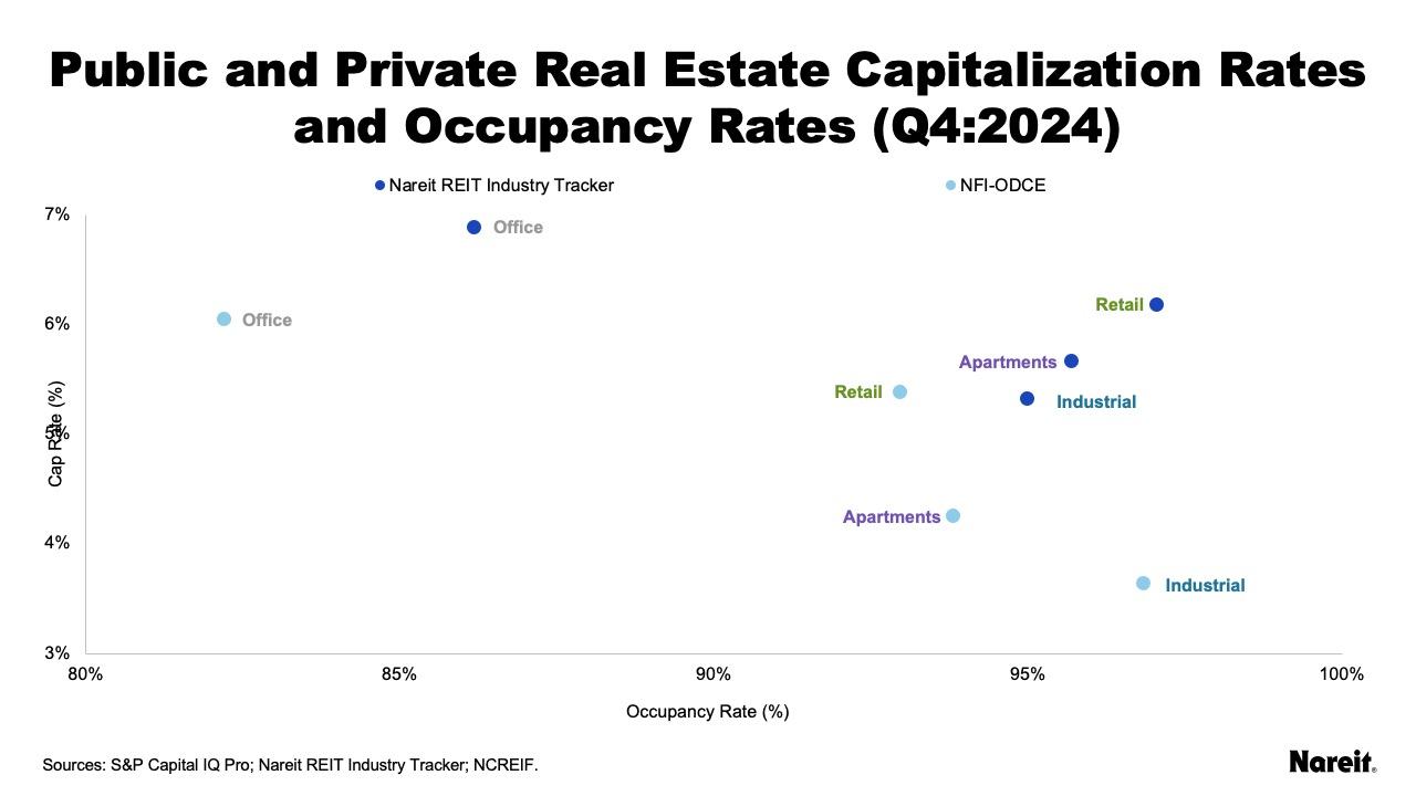 REITs continue to offer good value