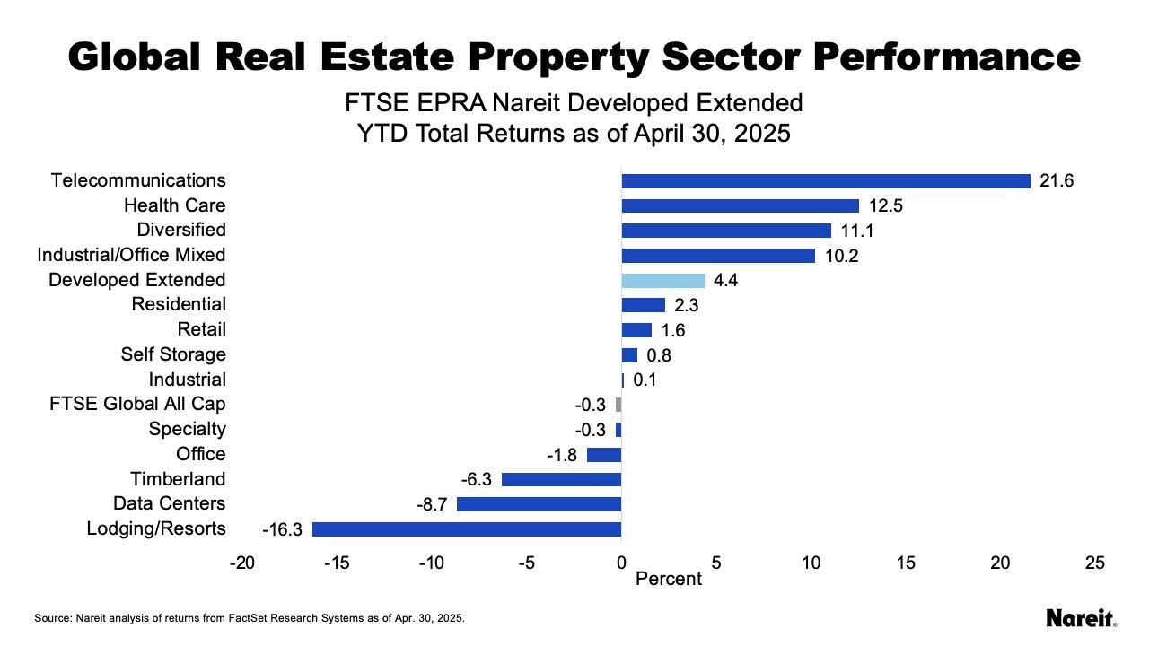 Global Real Estate Property Sector Performance