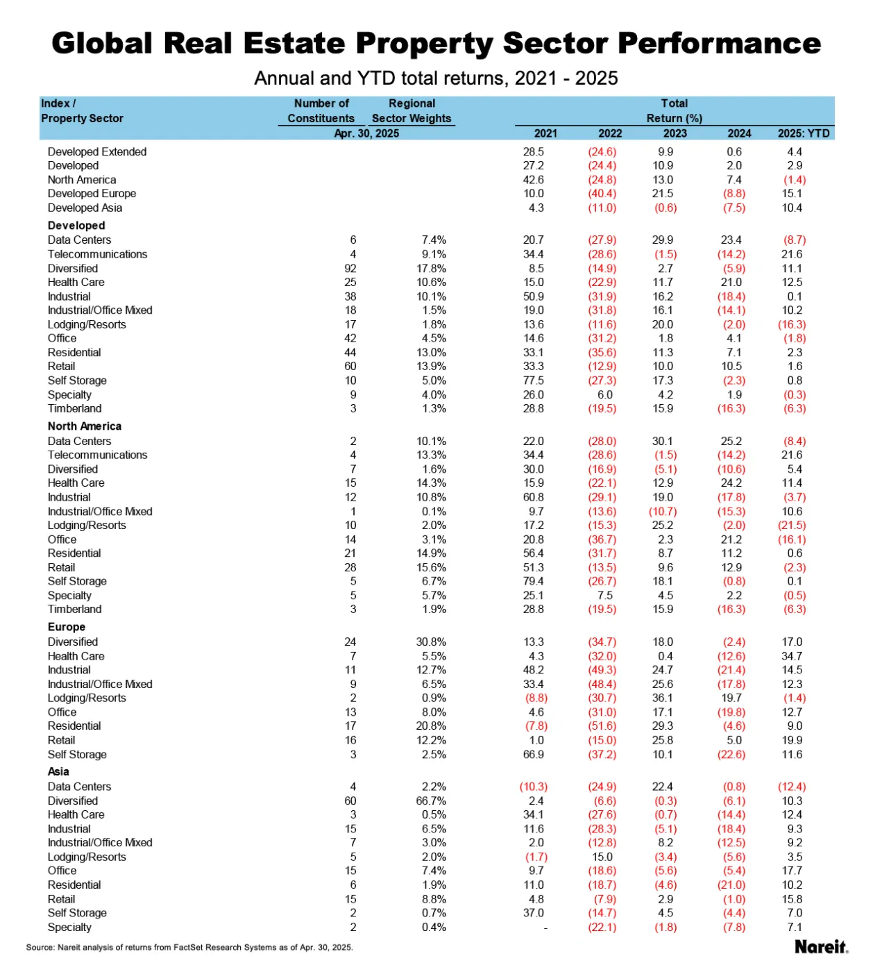 Global Real Estate Property Sector Performance