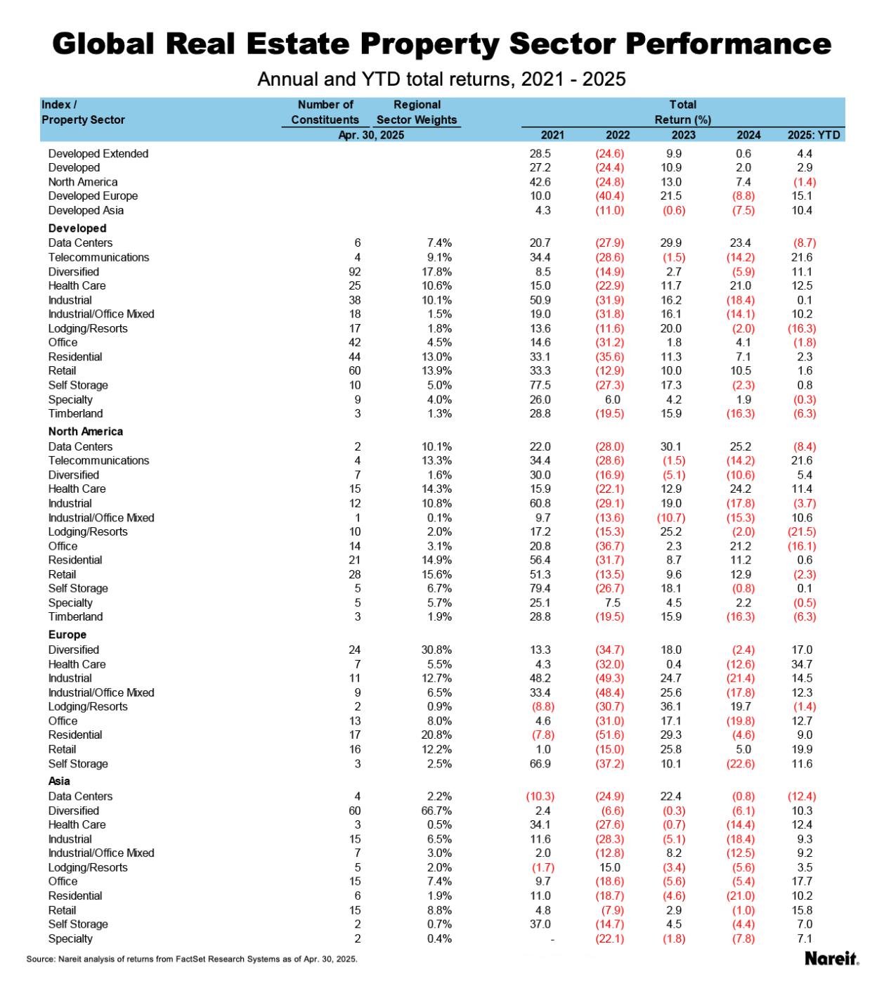 Global Real Estate Property Sector Performance