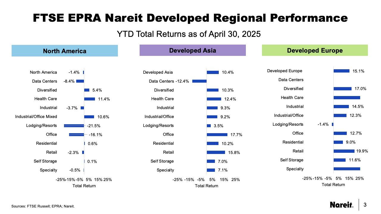 FTSE EPRA Nareit Developed Regional Performance
