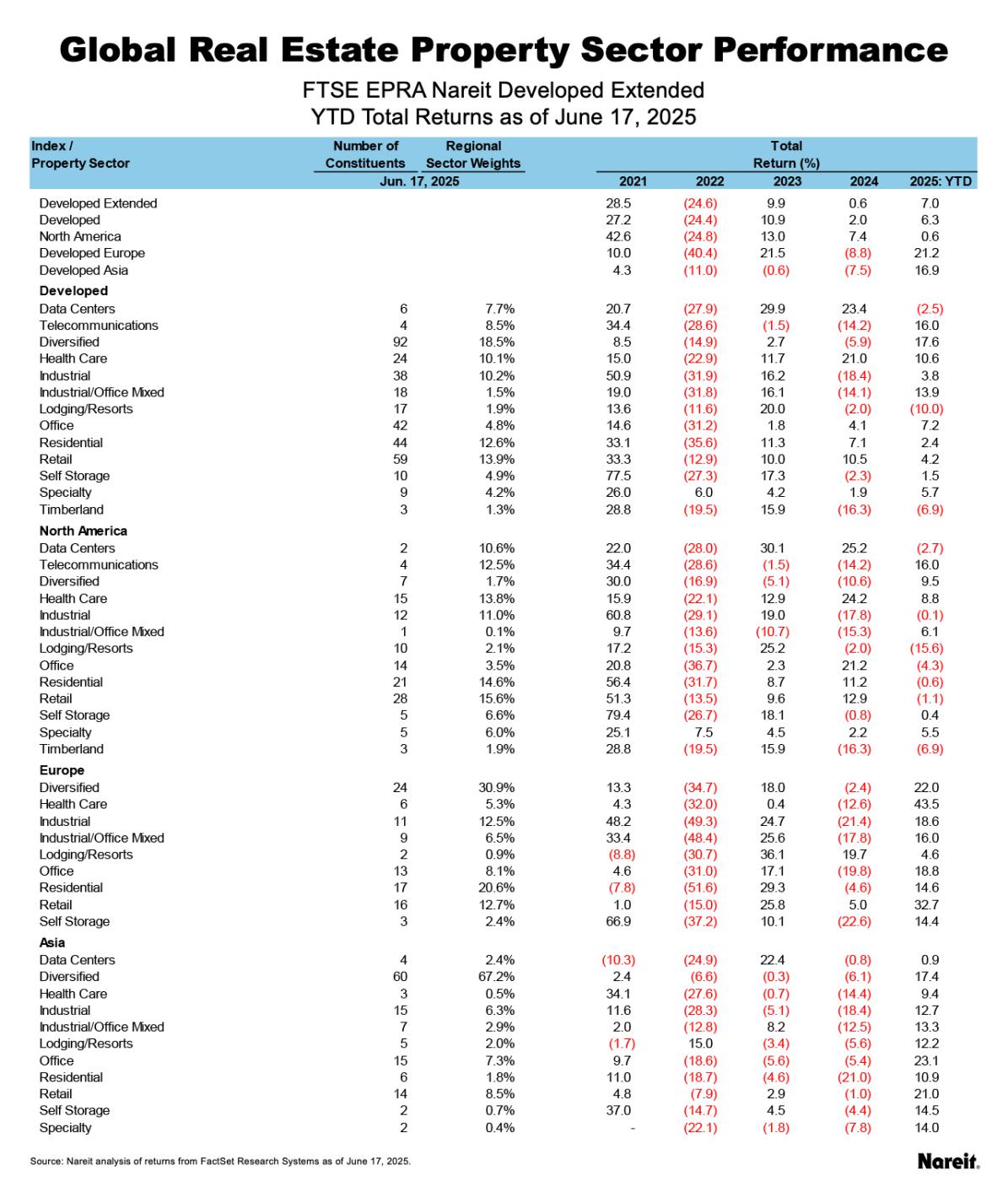 FTSE EPRA Nareit Developed Extended YTD Totals