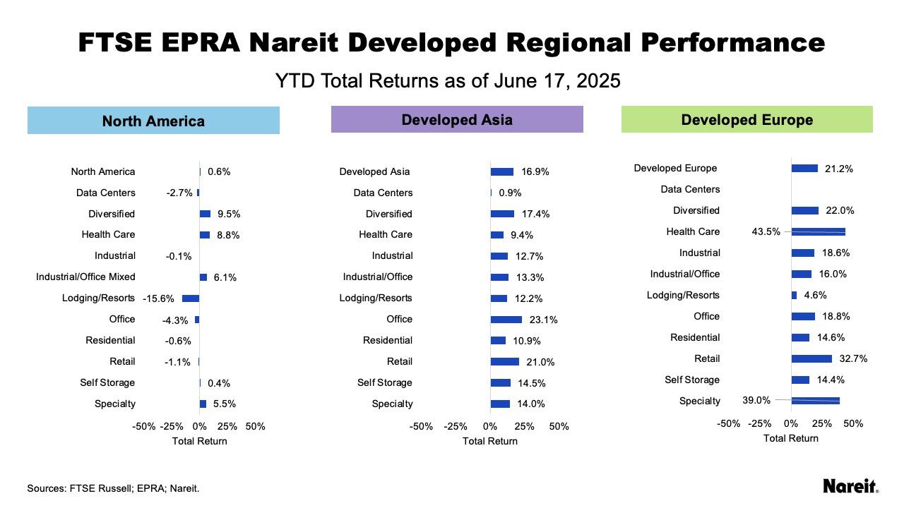 FTSE EPRA Nareit Developed Regional Performance