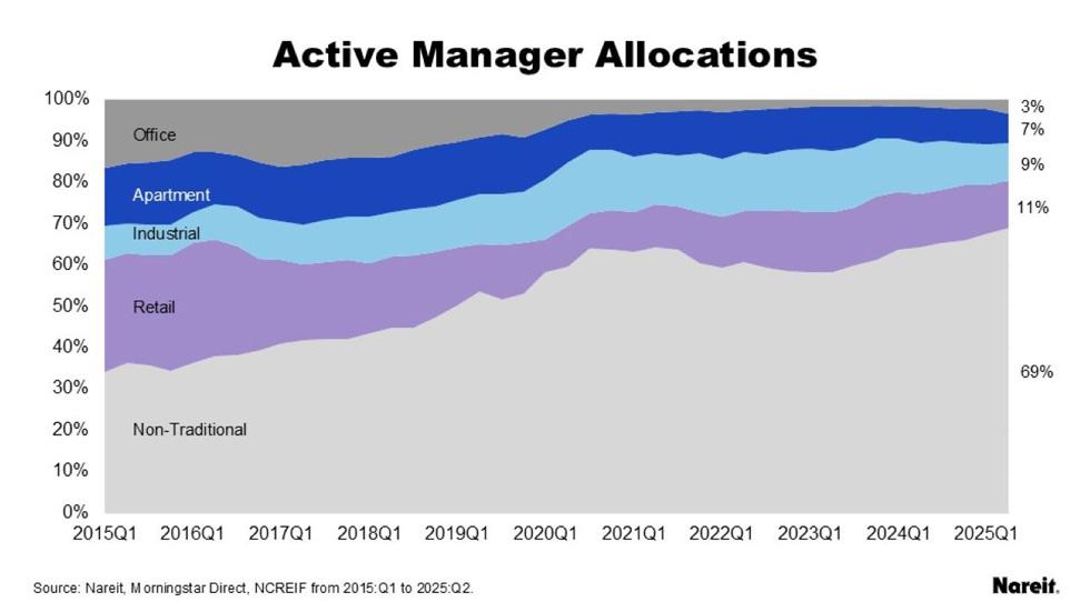 Active Manager Allocations