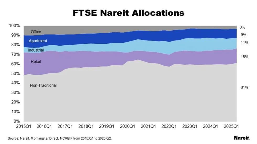 FTSE Nareit Allocations