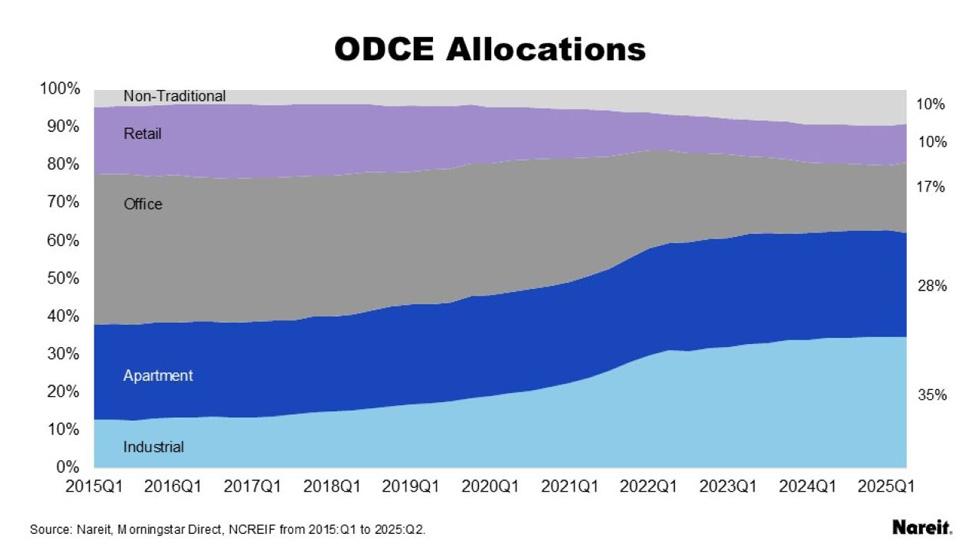 ODCE Allocations