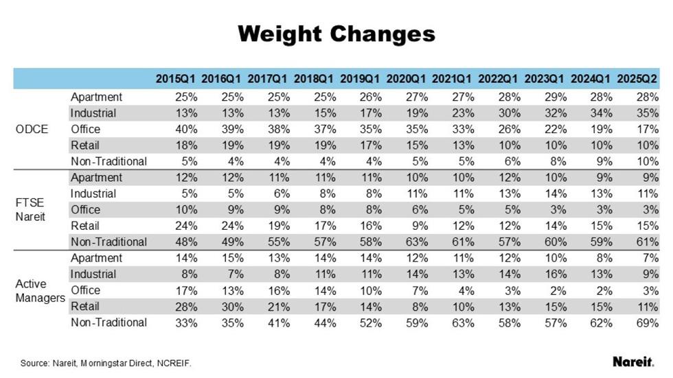Weight Changes