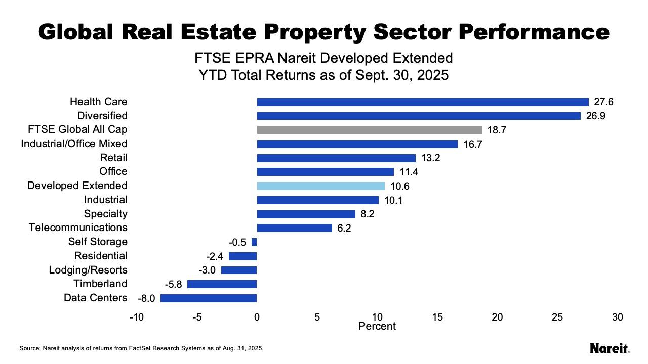 Global Real Estate Sector Performance