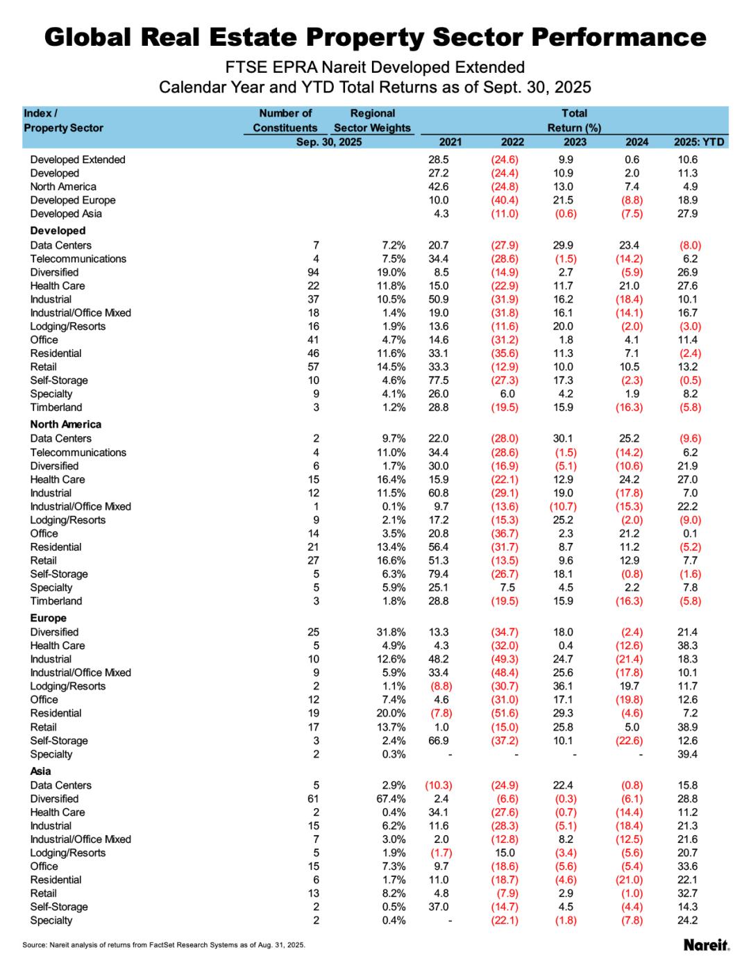 Global Real Estate Property Sector Performance