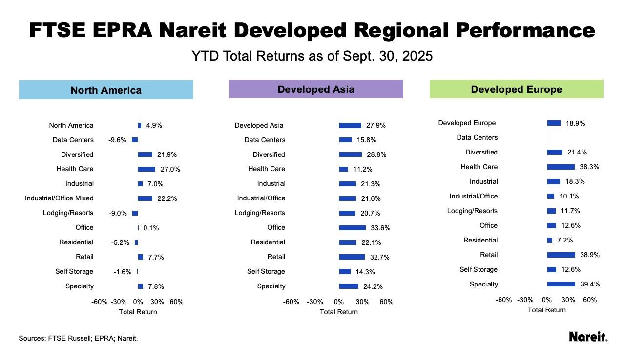 Regional Performance