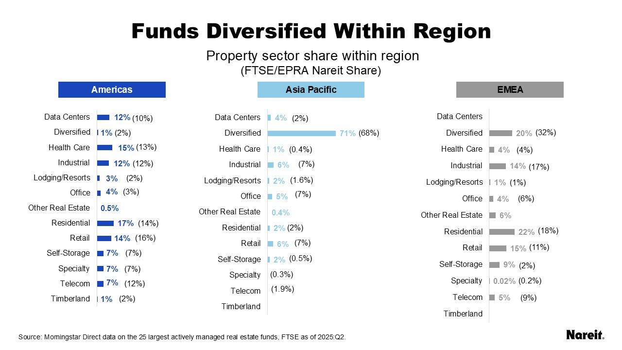 Funds Diversified Within Region