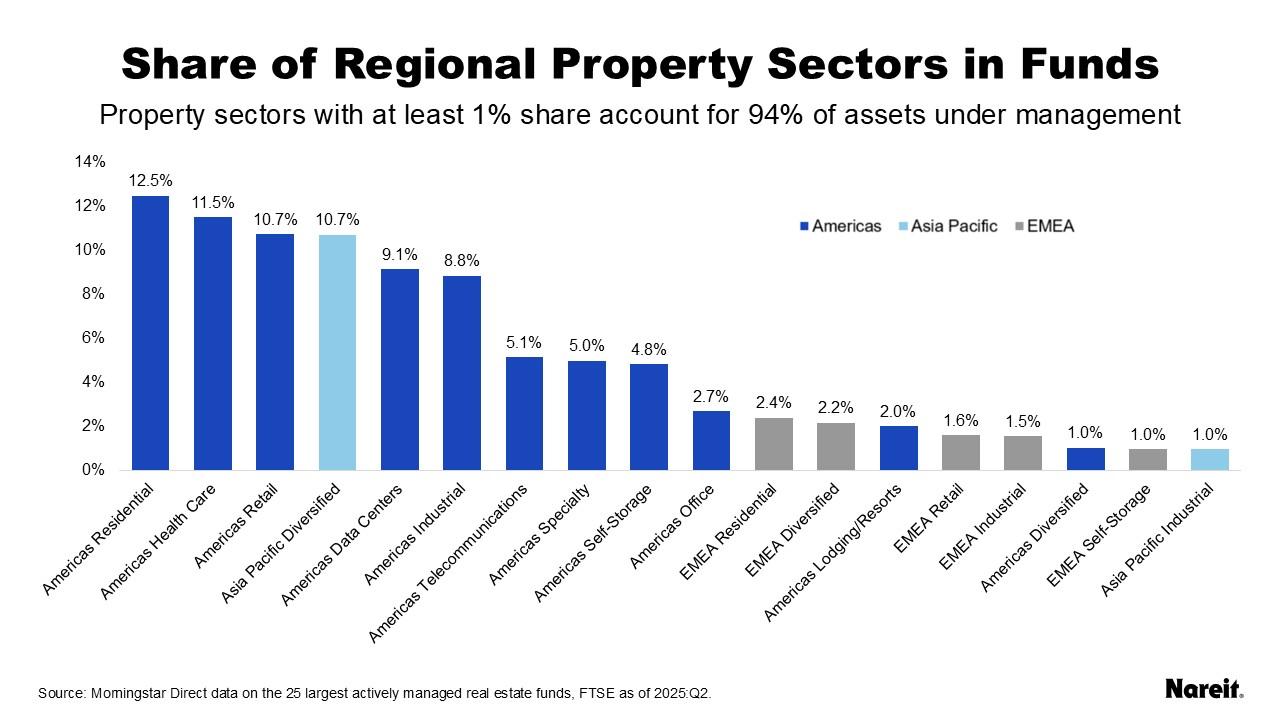 Share of Regional Property Sectors in Funds