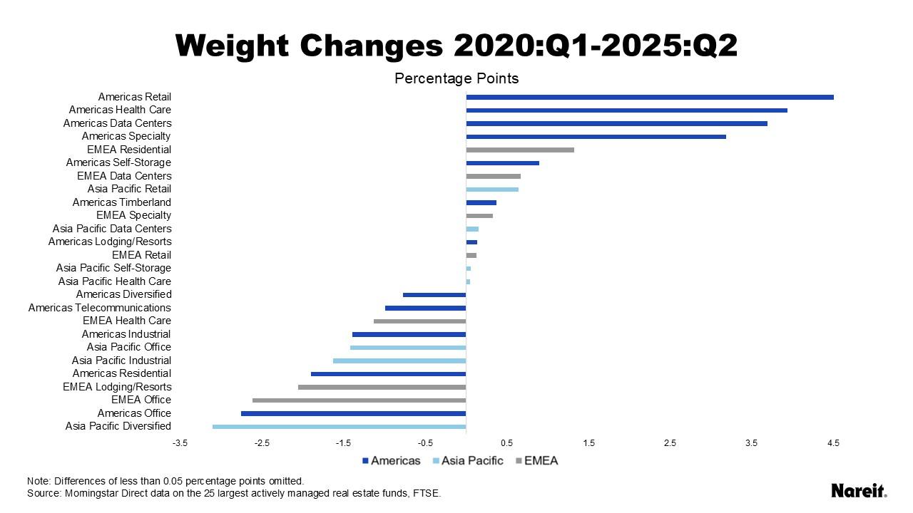 Weight Changes 2020 - 2025