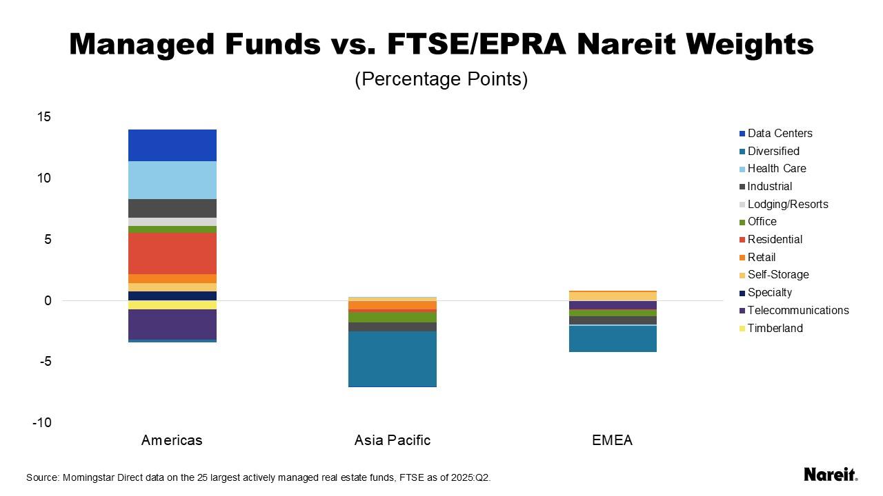 Managed Funds vs. FTSE/EPRA Nareit Weights
