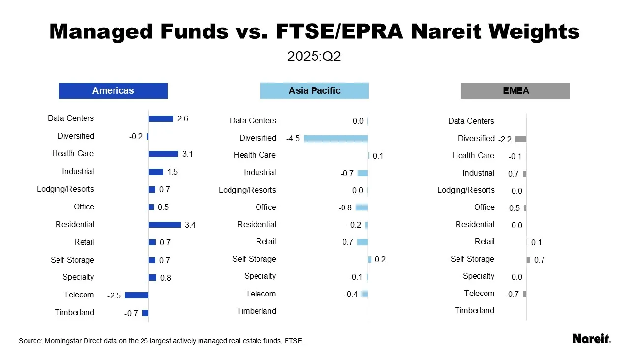 Managed Funds vs. FTSE/EPRA Nareit Weights