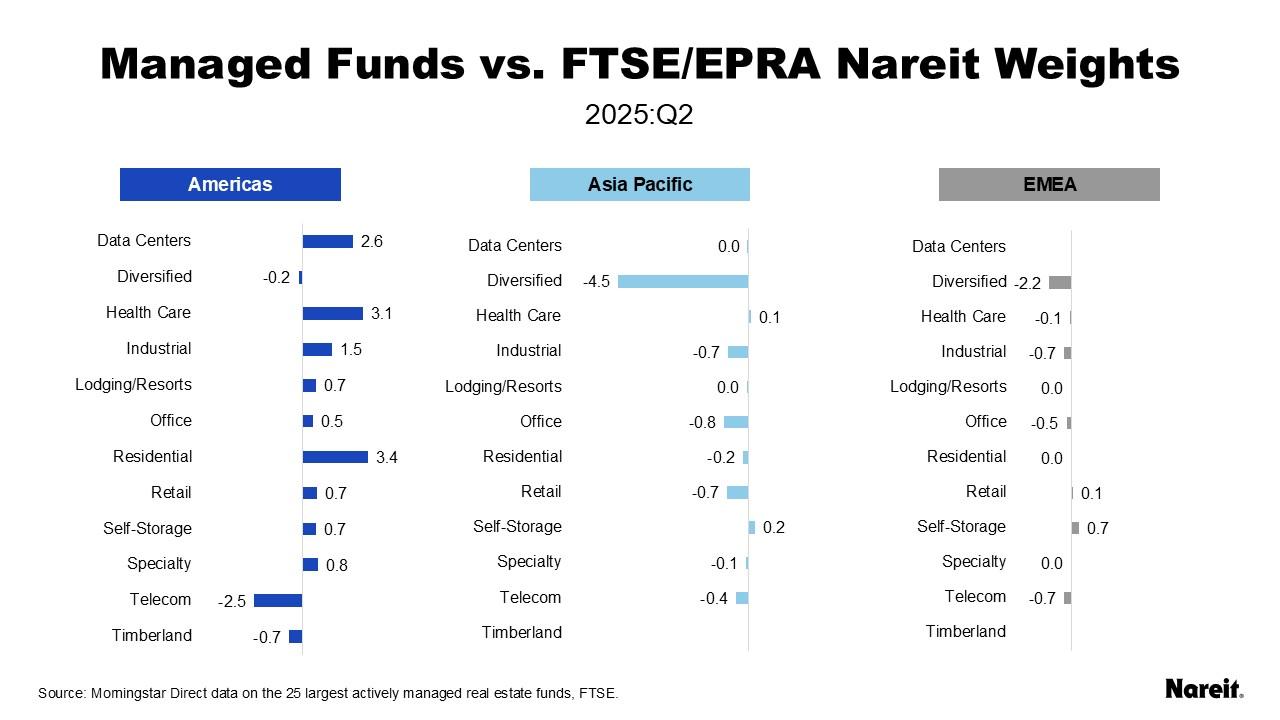 Managed Funds vs. FTSE/EPRA Nareit Weights