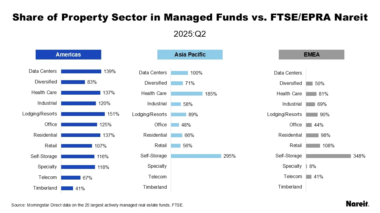 Share of Property Sector in Managed Funds vs. FTSE/EPRA Nareit