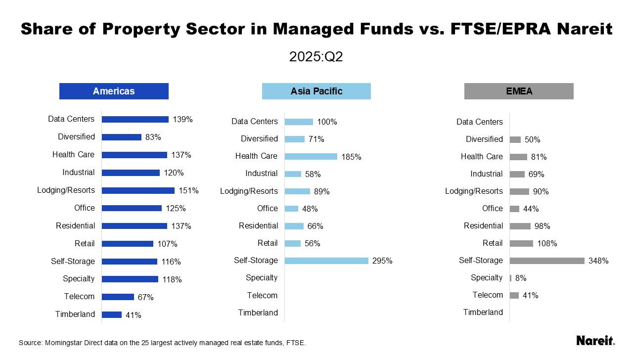 Share of Property Sector in Managed Funds vs. FTSE/EPRA Nareit