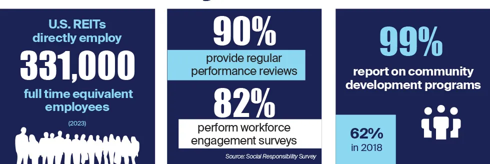 99% of REITs report on community development programs