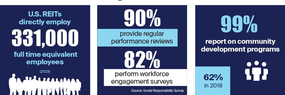 99% of REITs report on community development programs