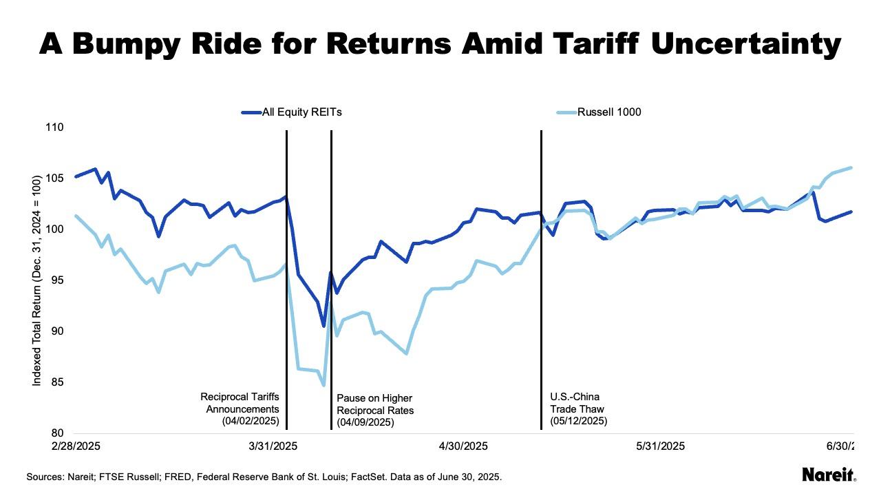 New directions in tariff policies have introduced uncertainty into U.S. financial and economic markets 