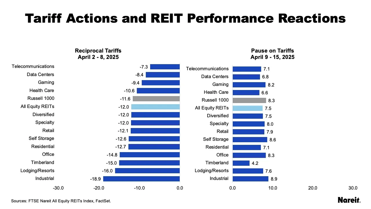 Tariff Actions and REIT Performance Reactions