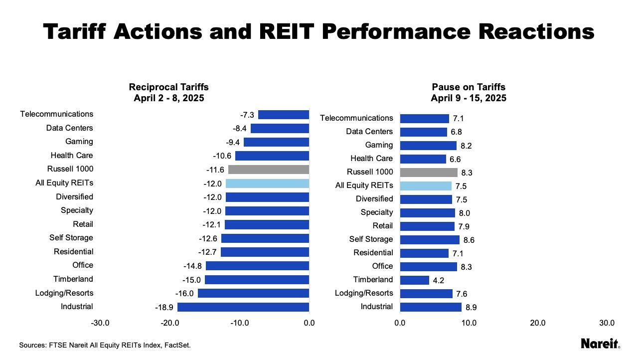 Tariff Actions and REIT Performance Reactions