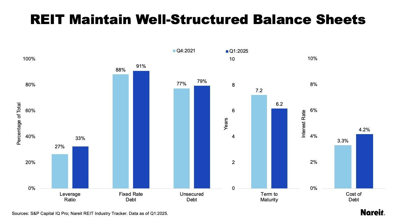 REIT Maintain Well-Structured Balance Sheets