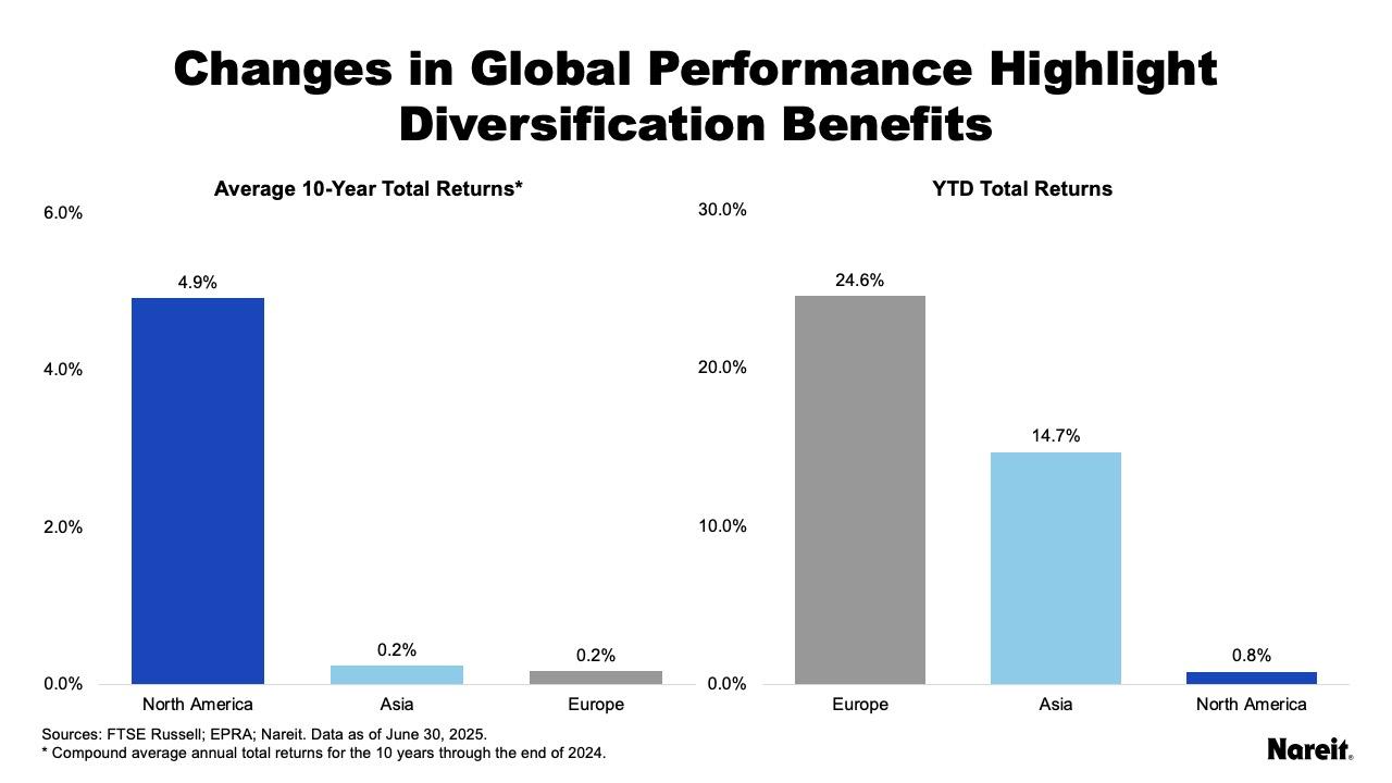 Changes in Global Performance Highlight Diversification Benefits