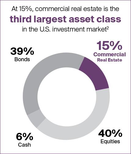 REITs are the 3rd largest investment class in the U.S. investment market
