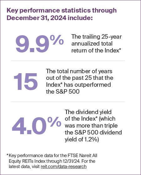 the REIT Index has outperformed the S&P 500 for 15 of the last 25 years.