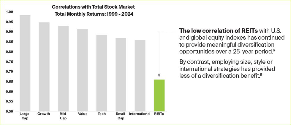 REITs have a low correlation with the stock market, providing meaningful diversification opportunities