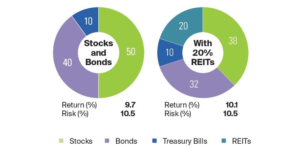 4 out of 5 advisors now invest their clients in REITs and the objective they most frequently cite is “portfolio diversification"