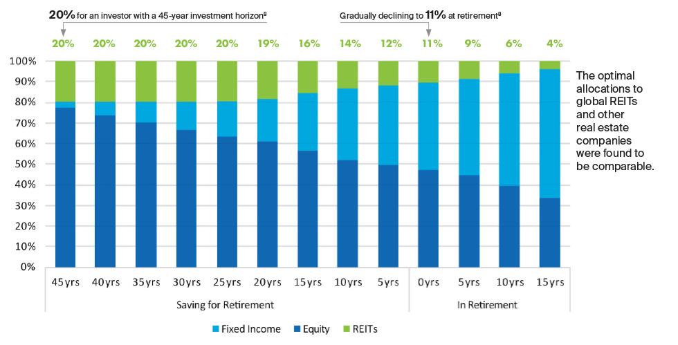 The optimal REIT allocation for your age