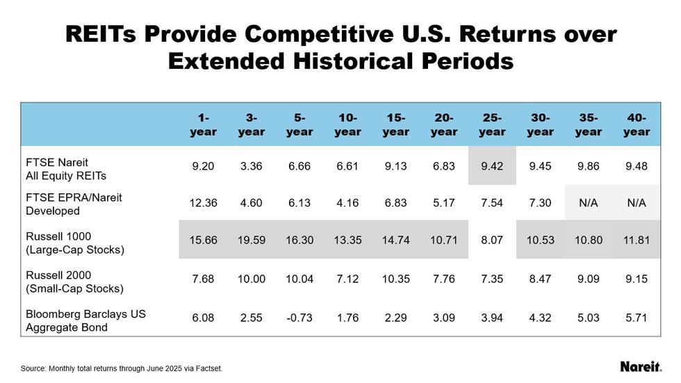 REITS Provide Competitive Returns