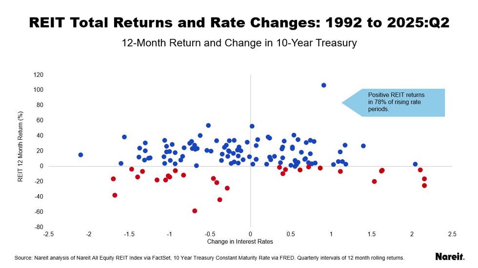 REIT total returns and rate changes 1992 - 2025 Q2