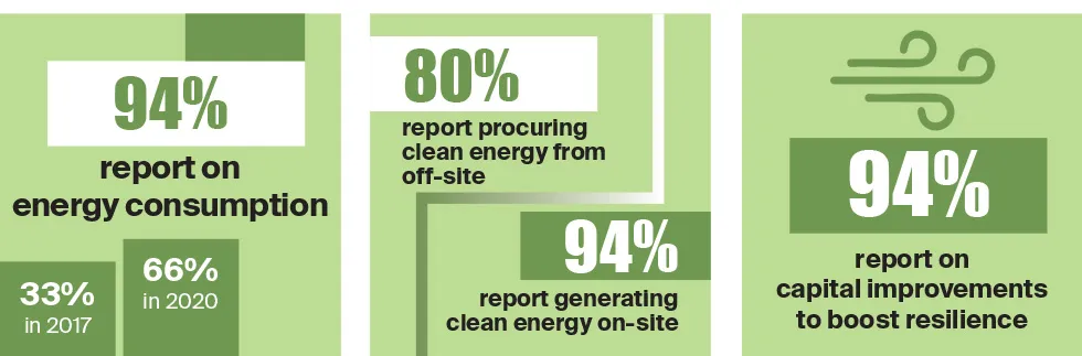94% of REITs report on energy consumption